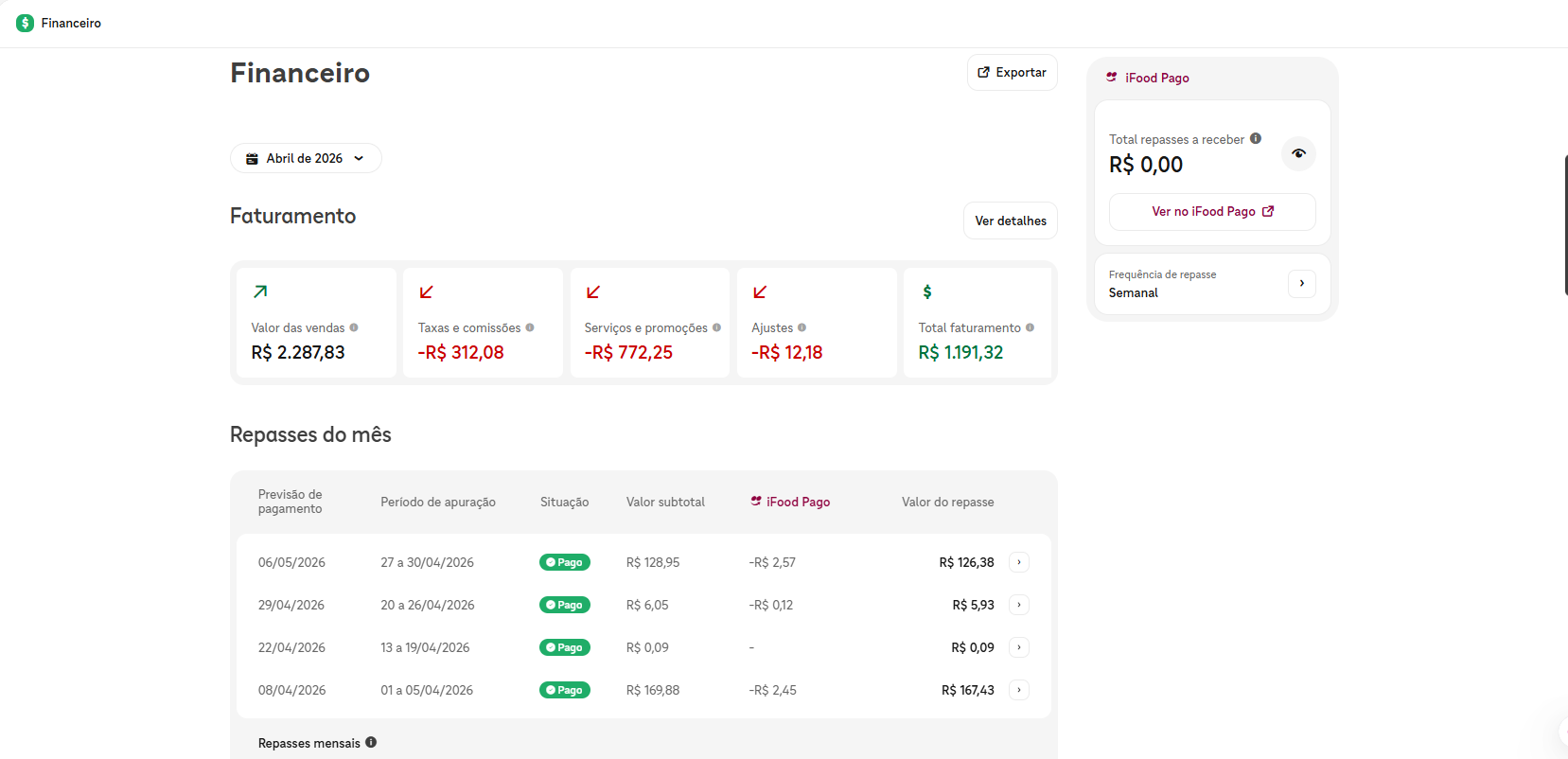 Painel Financeiro do iFood, abril de 2026: vendas de R$ 2.287,83