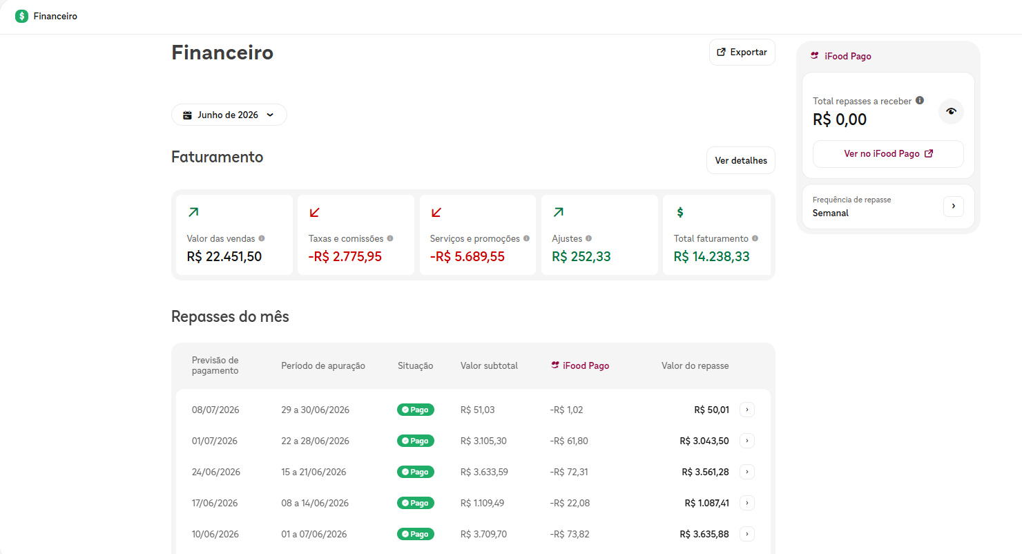 Painel Financeiro do iFood, junho de 2026: vendas de R$ 22.451,50