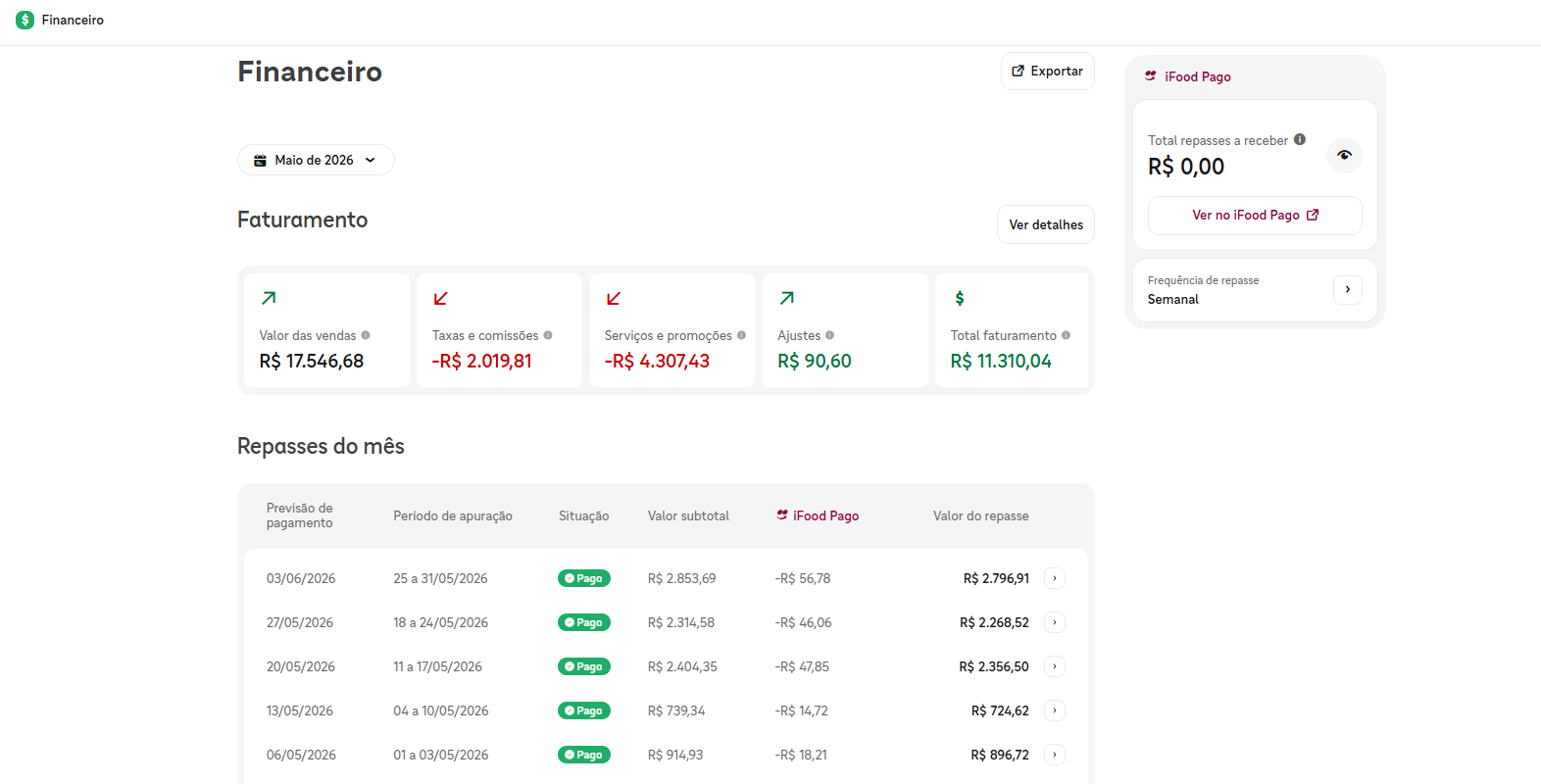 Painel Financeiro do iFood, maio de 2026: vendas de R$ 17.546,68